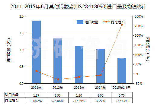 2011-2015年6月其他鎢酸鹽(HS28418090)進(jìn)口量及增速統(tǒng)計(jì)